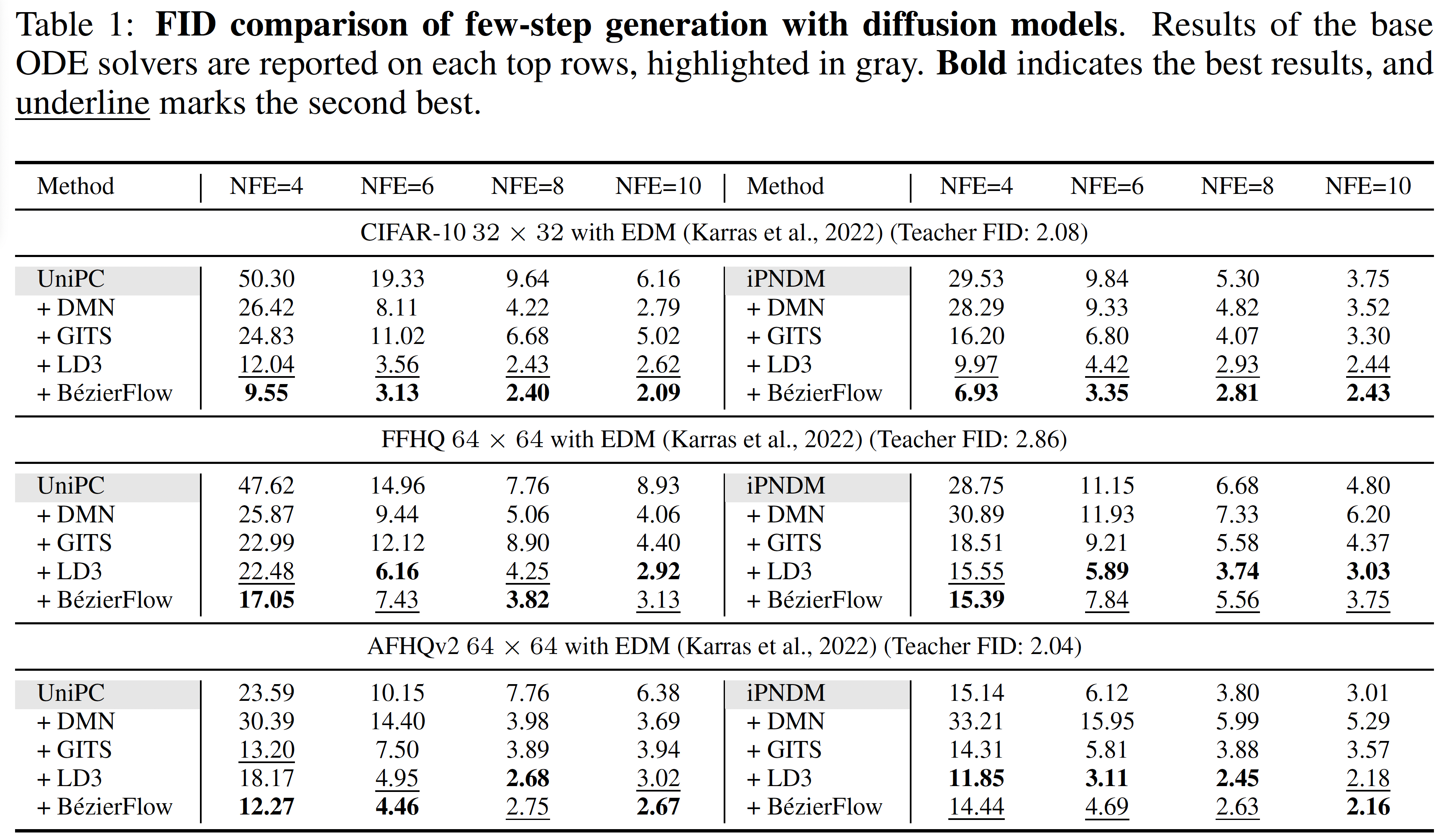 FID Comparison with Diffusion Models