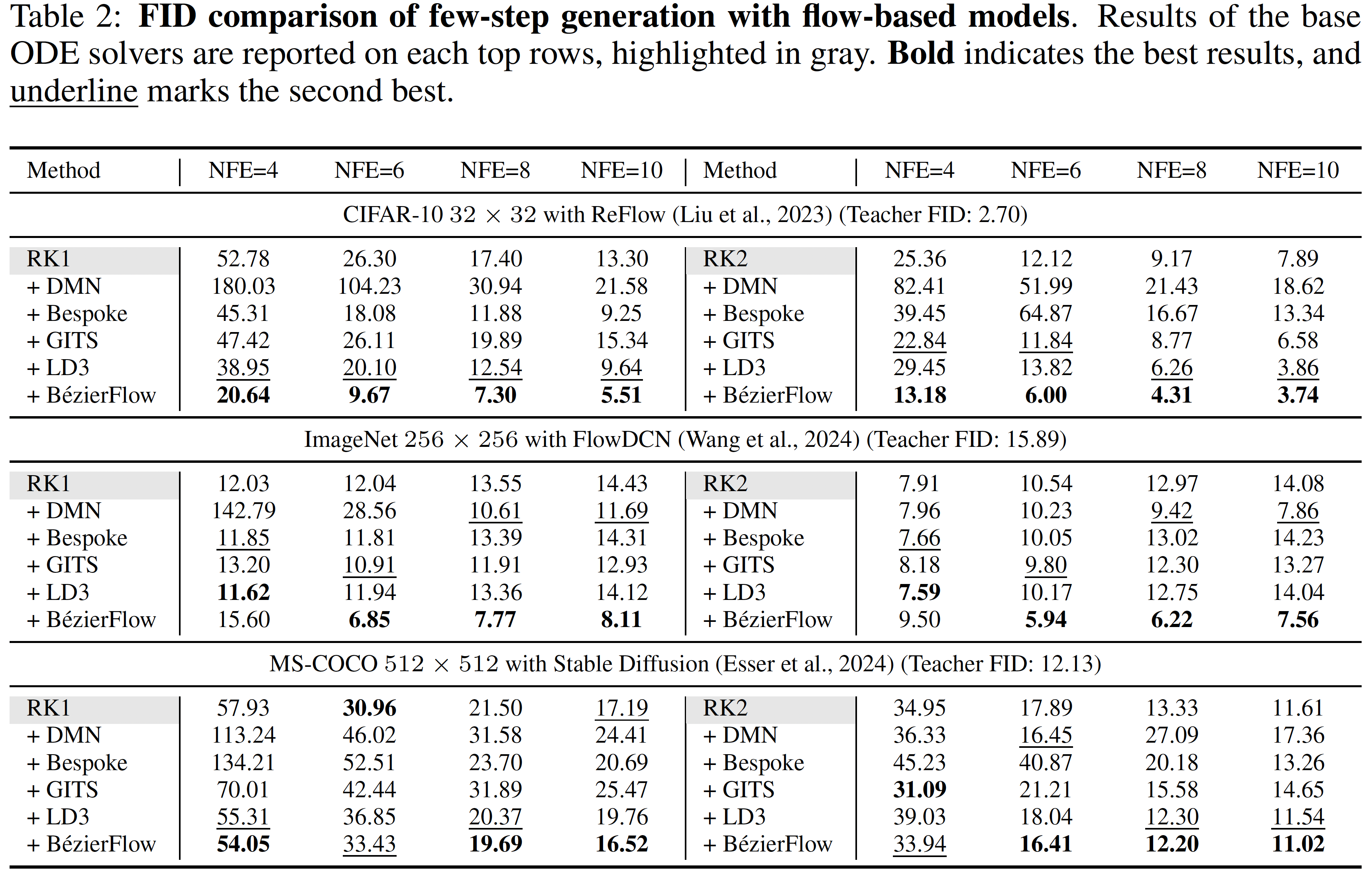 FID Comparison with Flow Models